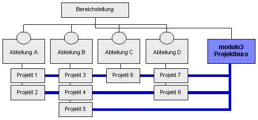 Projektgraph